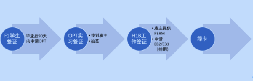 1724133480888573.png 美國(guó)留學(xué)生畢業(yè)后拿綠卡優(yōu)選方式配圖2.png